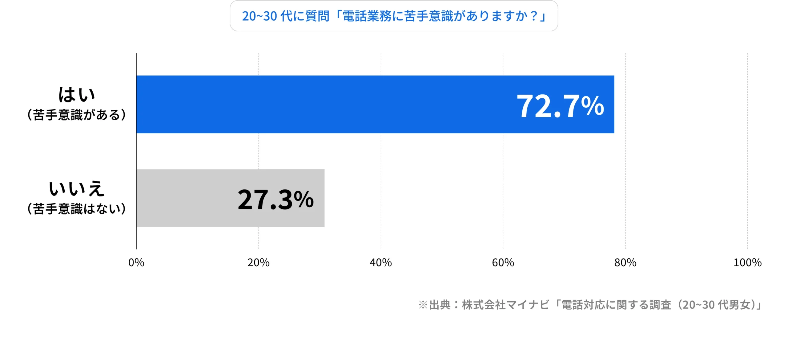 20~30代の約73%が電話業務に苦手意識を感じている