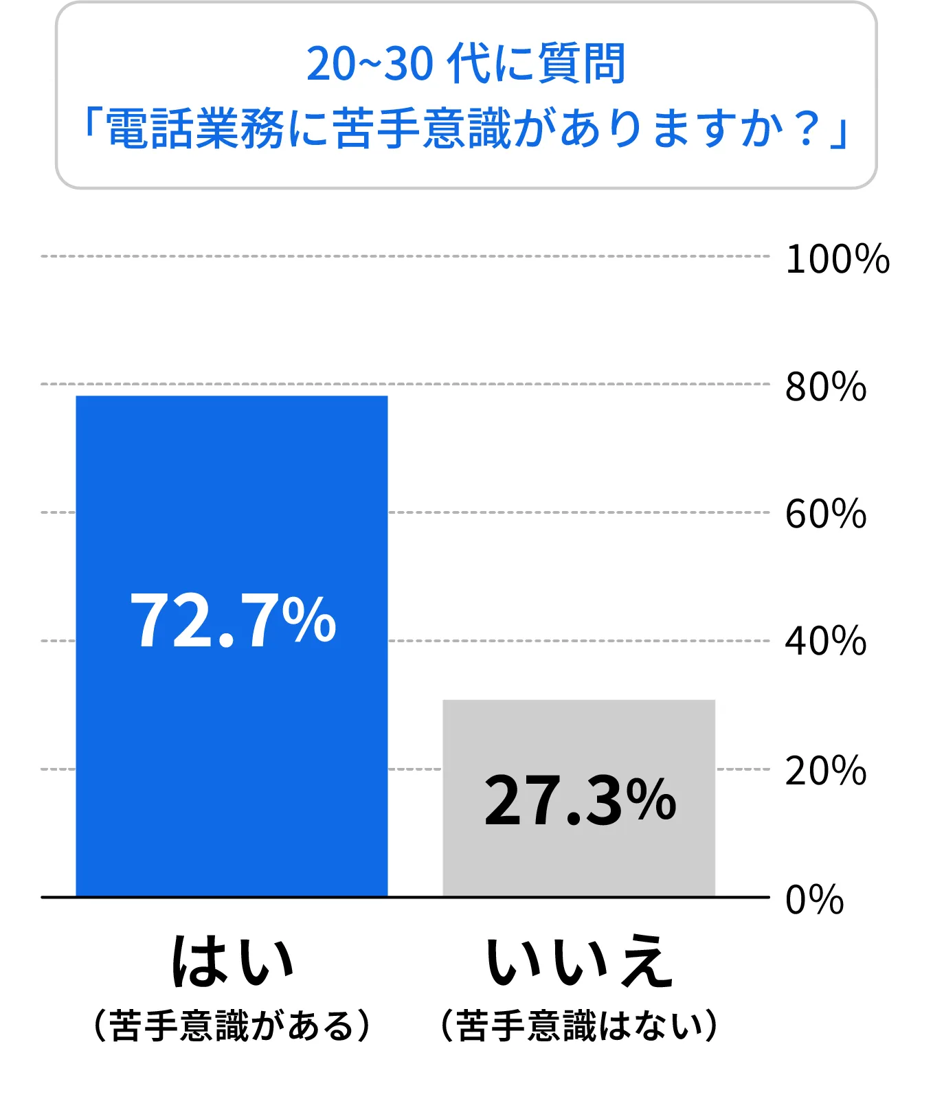 20~30代の約73%が電話業務に苦手意識を感じている