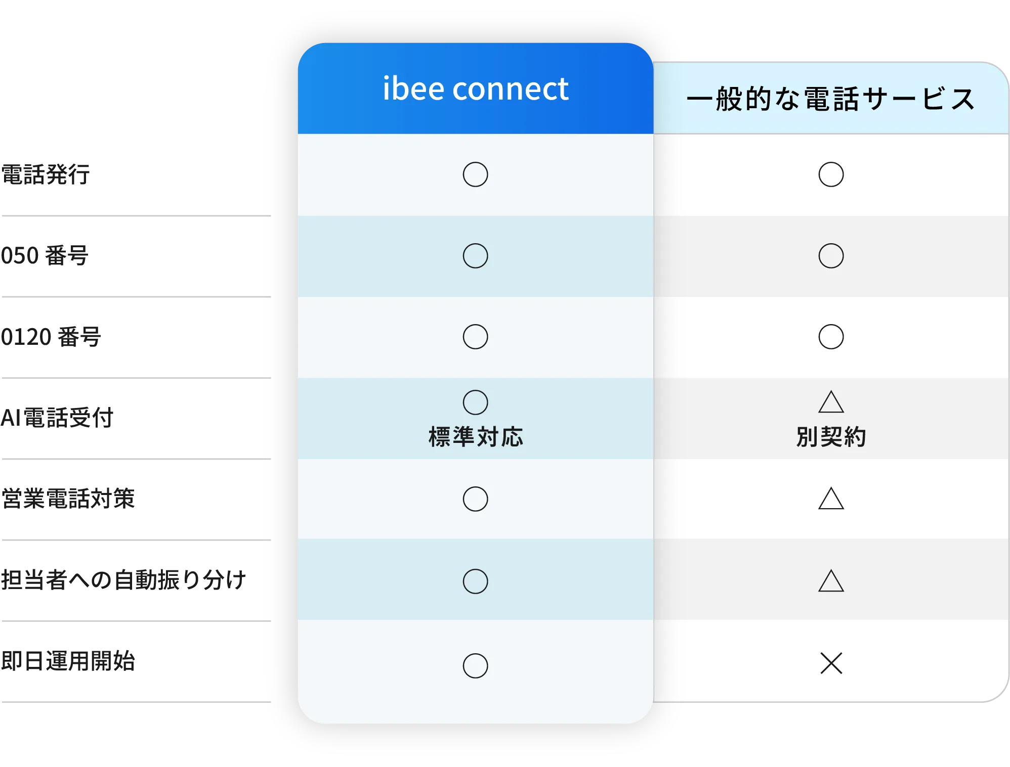 比較表