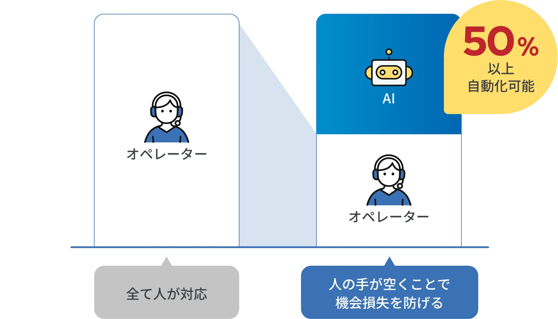 AI電話自動応対のグラフ