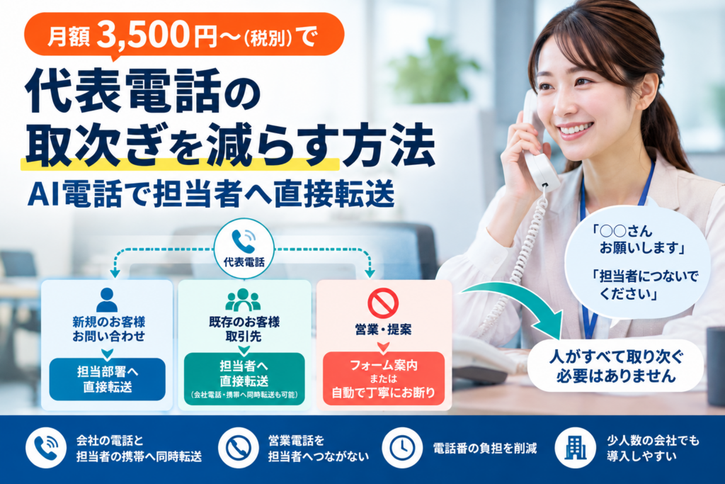 月額3,500円〜で代表電話の取次ぎを減らす方法|AI電話で担当者へ直接転送